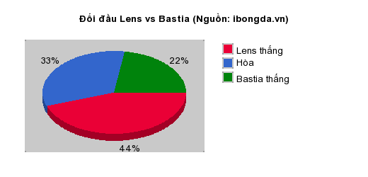 Thống kê đối đầu Lens vs Bastia