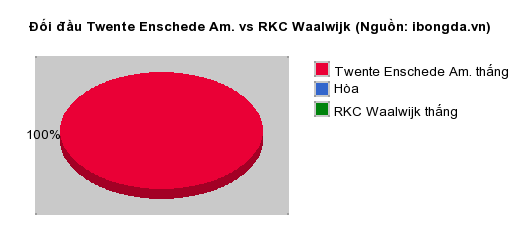 Thống kê đối đầu Twente Enschede Am. vs RKC Waalwijk