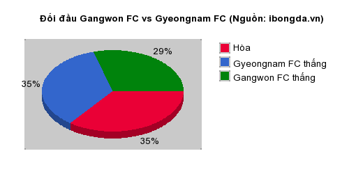 Thống kê đối đầu Gangwon FC vs Gyeongnam FC