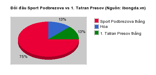 Thống kê đối đầu Sport Podbrezova vs 1. Tatran Presov