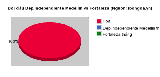 Thống kê đối đầu Dep.Independiente Medellin vs Fortaleza