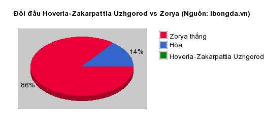 Thống kê đối đầu Hoverla-Zakarpattia Uzhgorod vs Zorya