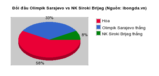 Thống kê đối đầu Olimpik Sarajevo vs NK Siroki Brijeg