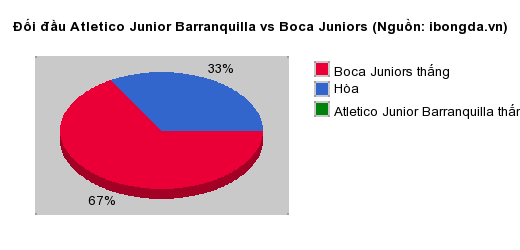 Thống kê đối đầu Atletico Junior Barranquilla vs Boca Juniors