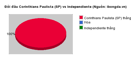 Thống kê đối đầu Corinthians Paulista (SP) vs Independiente