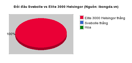 Thống kê đối đầu Svebolle vs Elite 3000 Helsingor