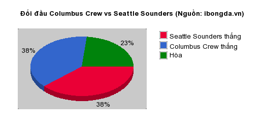 Thống kê đối đầu Columbus Crew vs Seattle Sounders