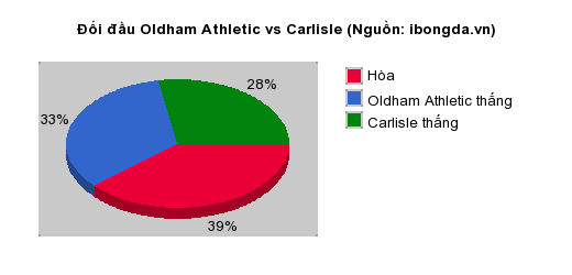 Thống kê đối đầu Oldham Athletic vs Carlisle