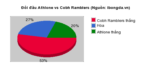 Thống kê đối đầu Athlone vs Cobh Ramblers
