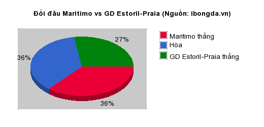 Thống kê đối đầu Maritimo vs GD Estoril-Praia