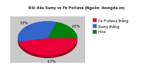 Thống kê đối đầu Sumy vs Fk Poltava