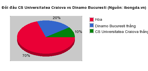 Thống kê đối đầu CS Universitatea Craiova vs Dinamo Bucuresti
