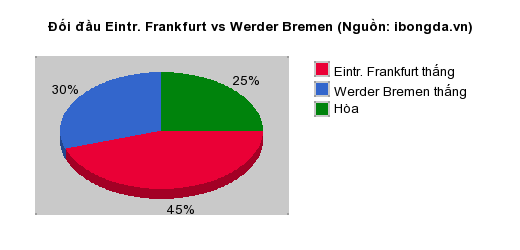 Thống kê đối đầu Eintr. Frankfurt vs Werder Bremen