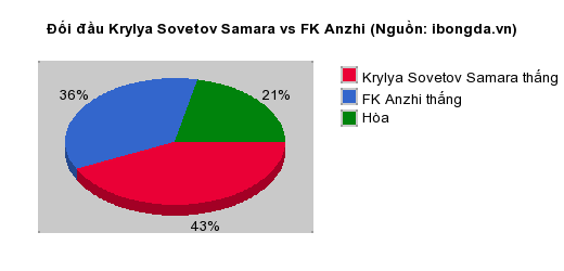 Thống kê đối đầu Krylya Sovetov Samara vs FK Anzhi