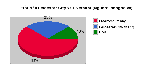 Thống kê đối đầu Leicester City vs Liverpool