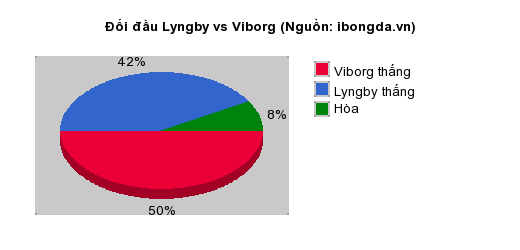 Thống kê đối đầu Lyngby vs Viborg