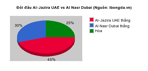 Thống kê đối đầu Al-Jazira UAE vs Al Nasr Dubai