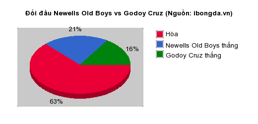 Thống kê đối đầu Newells Old Boys vs Godoy Cruz