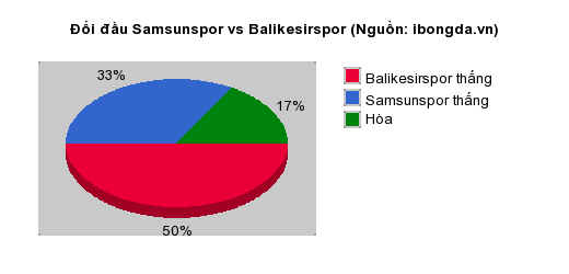 Thống kê đối đầu Samsunspor vs Balikesirspor