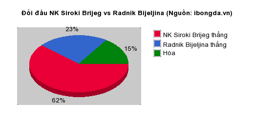 Thống kê đối đầu NK Siroki Brijeg vs Radnik Bijeljina