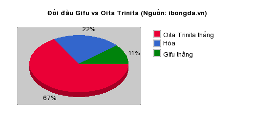 Thống kê đối đầu Gifu vs Oita Trinita