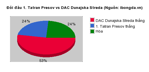 Thống kê đối đầu 1. Tatran Presov vs DAC Dunajska Streda