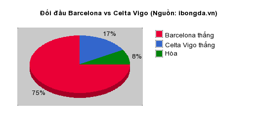 Thống kê đối đầu Barcelona vs Celta Vigo