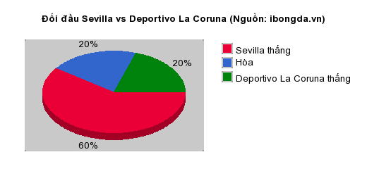 Thống kê đối đầu Sevilla vs Deportivo La Coruna