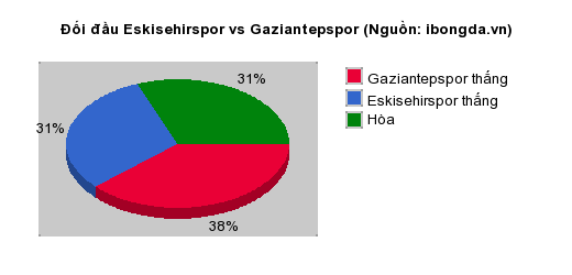 Thống kê đối đầu Eskisehirspor vs Gaziantepspor