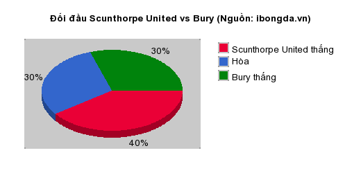 Thống kê đối đầu Scunthorpe United vs Bury