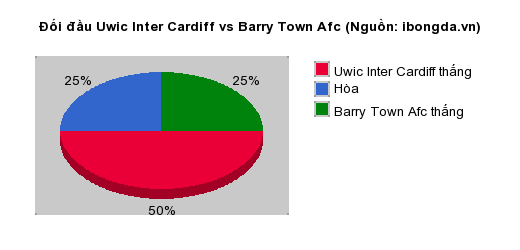 Thống kê đối đầu Uwic Inter Cardiff vs Barry Town Afc