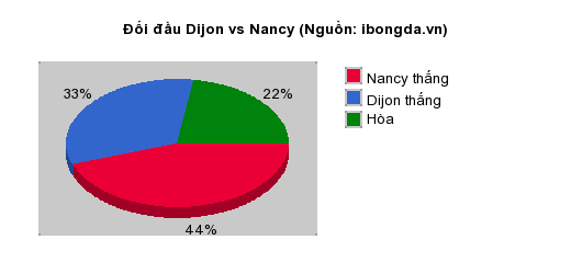 Thống kê đối đầu Dijon vs Nancy