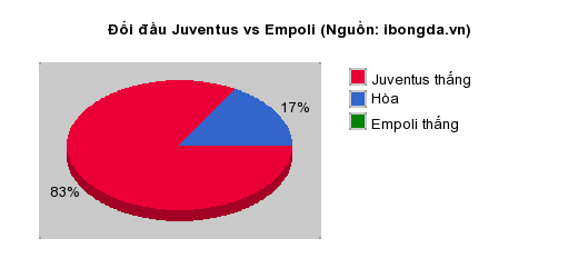 Thống kê đối đầu Juventus vs Empoli