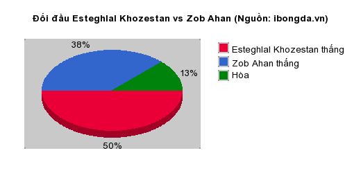 Thống kê đối đầu Esteghlal Khozestan vs Zob Ahan