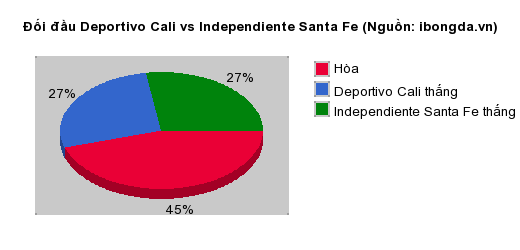 Thống kê đối đầu Deportivo Cali vs Independiente Santa Fe
