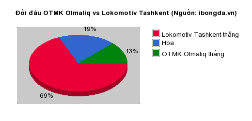 Thống kê đối đầu OTMK Olmaliq vs Lokomotiv Tashkent