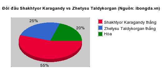 Thống kê đối đầu Shakhtyor Karagandy vs Zhetysu Taldykorgan