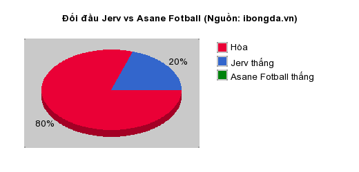 Thống kê đối đầu Jerv vs Asane Fotball