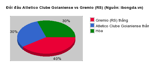 Thống kê đối đầu Atletico Clube Goianiense vs Gremio (RS)