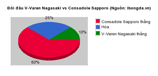 Thống kê đối đầu V-Varen Nagasaki vs Consadole Sapporo