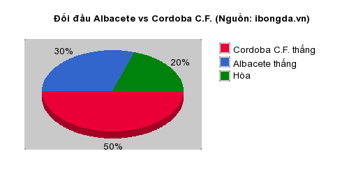 Thống kê đối đầu Albacete vs Cordoba C.F.