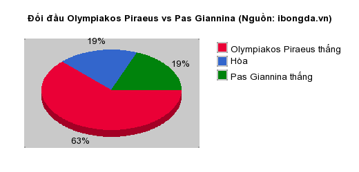Thống kê đối đầu Olympiakos Piraeus vs Pas Giannina