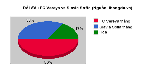 Thống kê đối đầu FC Vereya vs Slavia Sofia