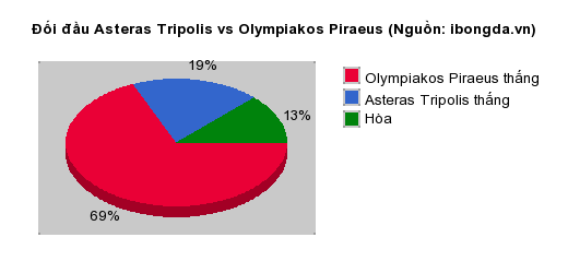 Thống kê đối đầu Asteras Tripolis vs Olympiakos Piraeus