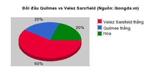 Thống kê đối đầu Quilmes vs Velez Sarsfield