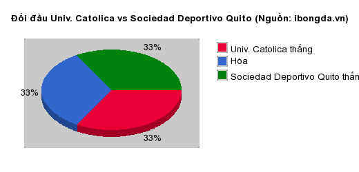 Thống kê đối đầu Univ. Catolica vs Sociedad Deportivo Quito