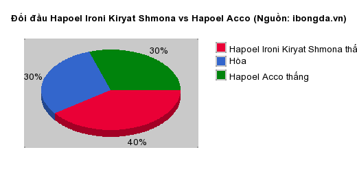 Thống kê đối đầu Hapoel Ironi Kiryat Shmona vs Hapoel Acco
