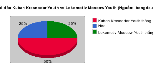 Thống kê đối đầu Kuban Krasnodar Youth vs Lokomotiv Moscow Youth