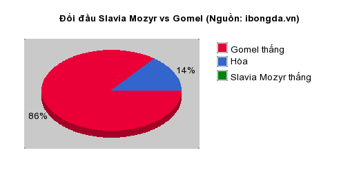 Thống kê đối đầu Slavia Mozyr vs Gomel