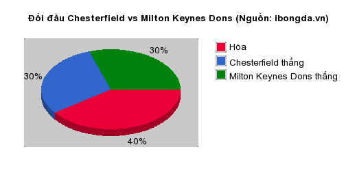 Thống kê đối đầu Chesterfield vs Milton Keynes Dons